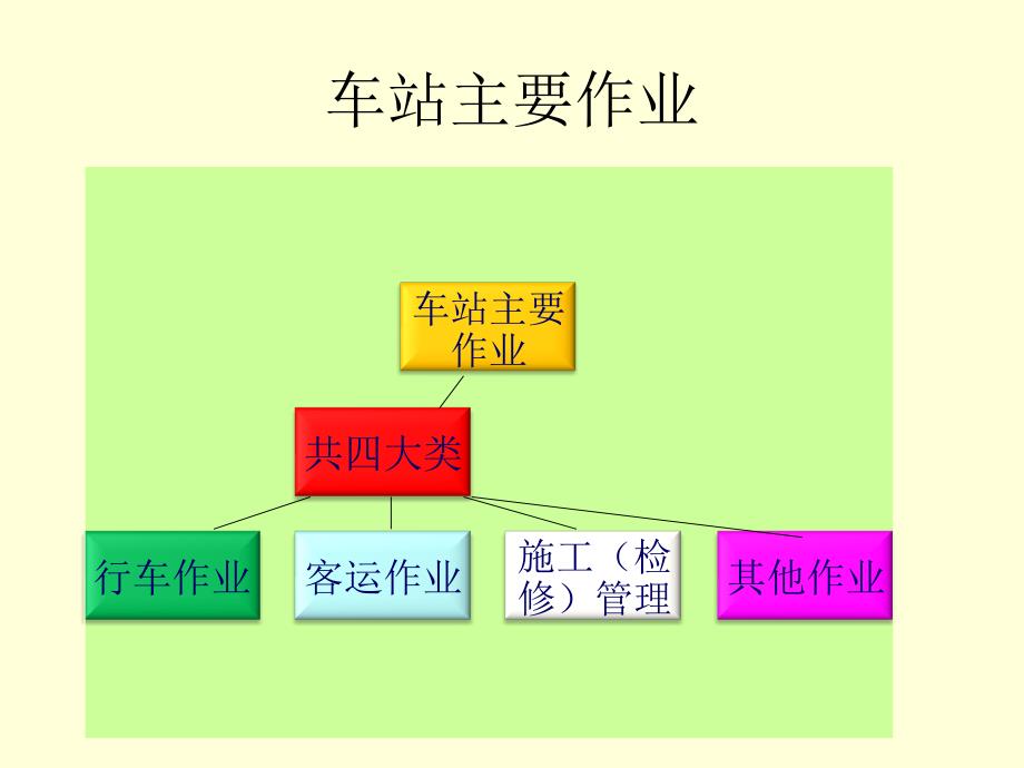 城市轨道交通车站各岗位职责及流程.ppt_第3页