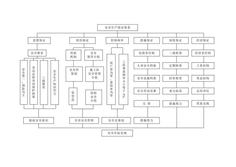 安全目标、安全管理体系及措施_第2页
