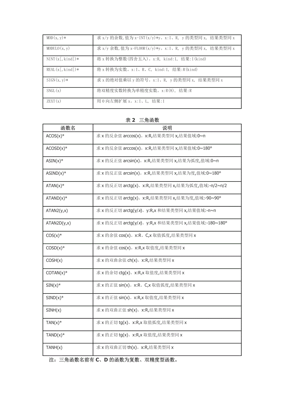 FORTRAN 函数列表.doc_第2页