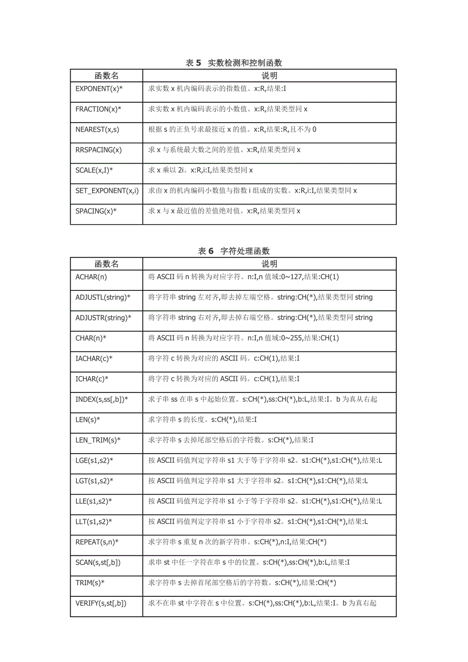 FORTRAN 函数列表.doc_第4页
