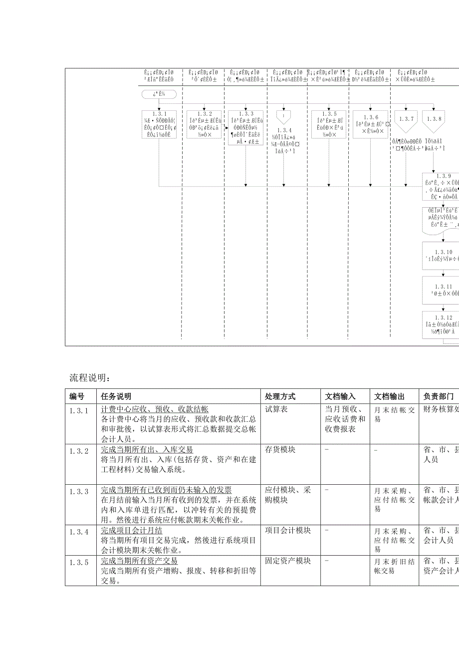 流程与监控期末结帐流程_第1页