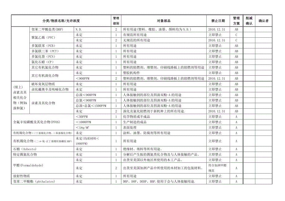 环境管理物质削减计划.doc_第2页