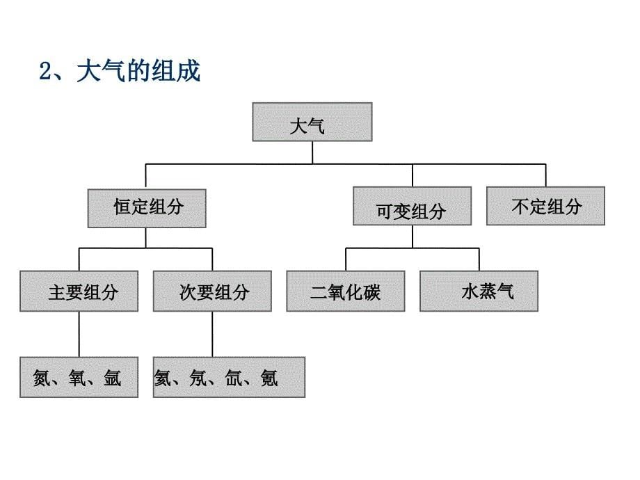 建筑环境第三章大气污染和防治_第5页