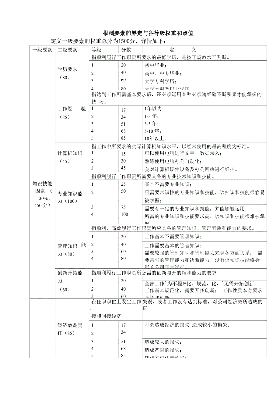 报酬要素的界定与各等级权重和点值_第1页