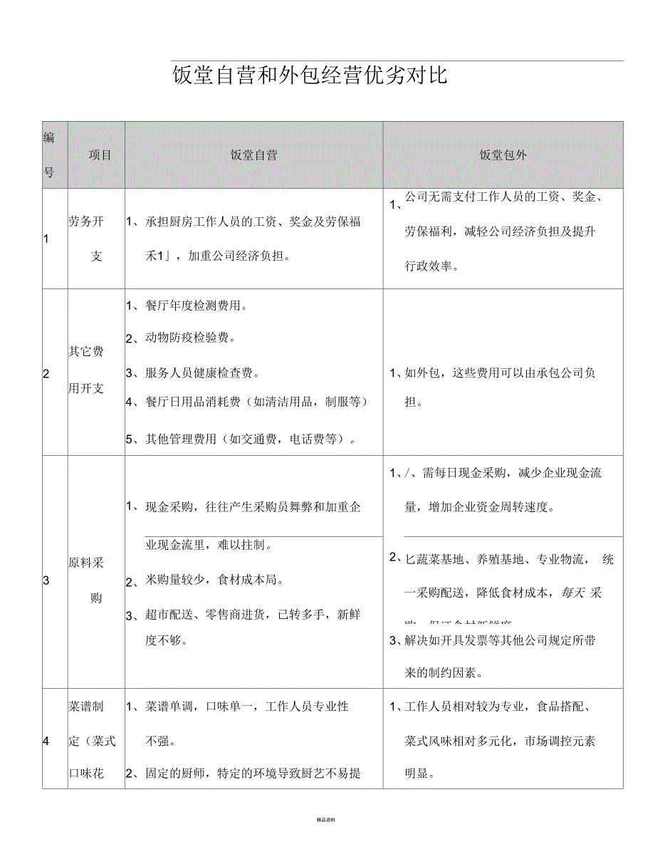 饭堂自营和外包经营优劣对比_第1页