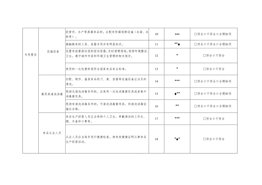 食品小摊点备案申请现场核查表(适用于烧烤摊、关东煮)_第3页