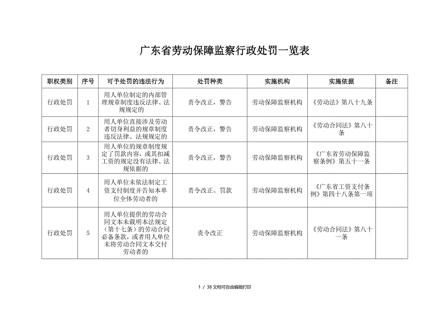 广东省劳动保障监察行政处罚一览表_第1页