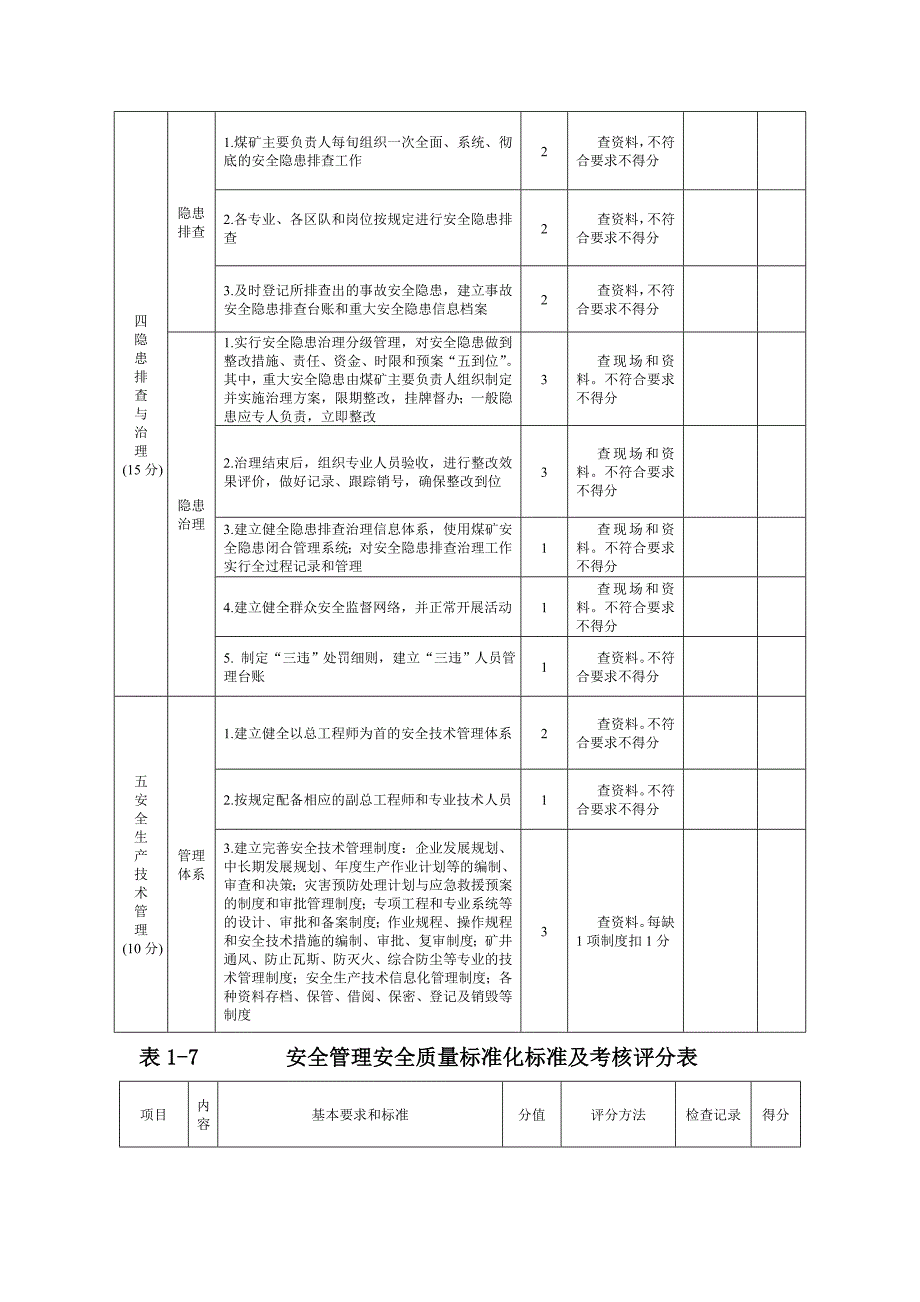 年月日新印发出山西煤矿安全管理质量标准化标准及评分表_第3页