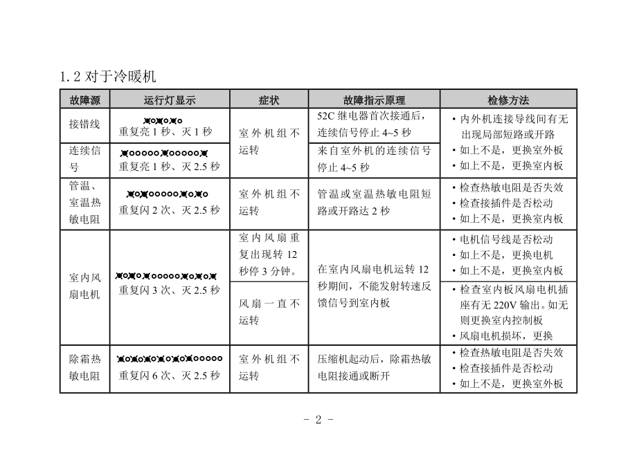 美的空调资料——华凌空调故障代码及技改.doc_第2页