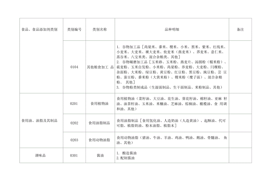 31大类食品分类及类别汇总_第2页