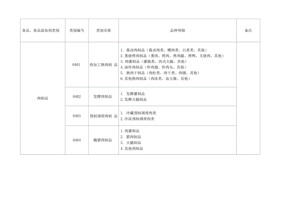 31大类食品分类及类别汇总_第4页