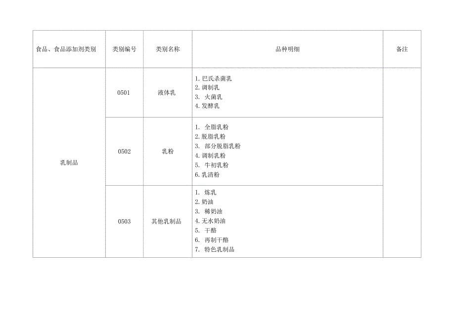 31大类食品分类及类别汇总_第5页