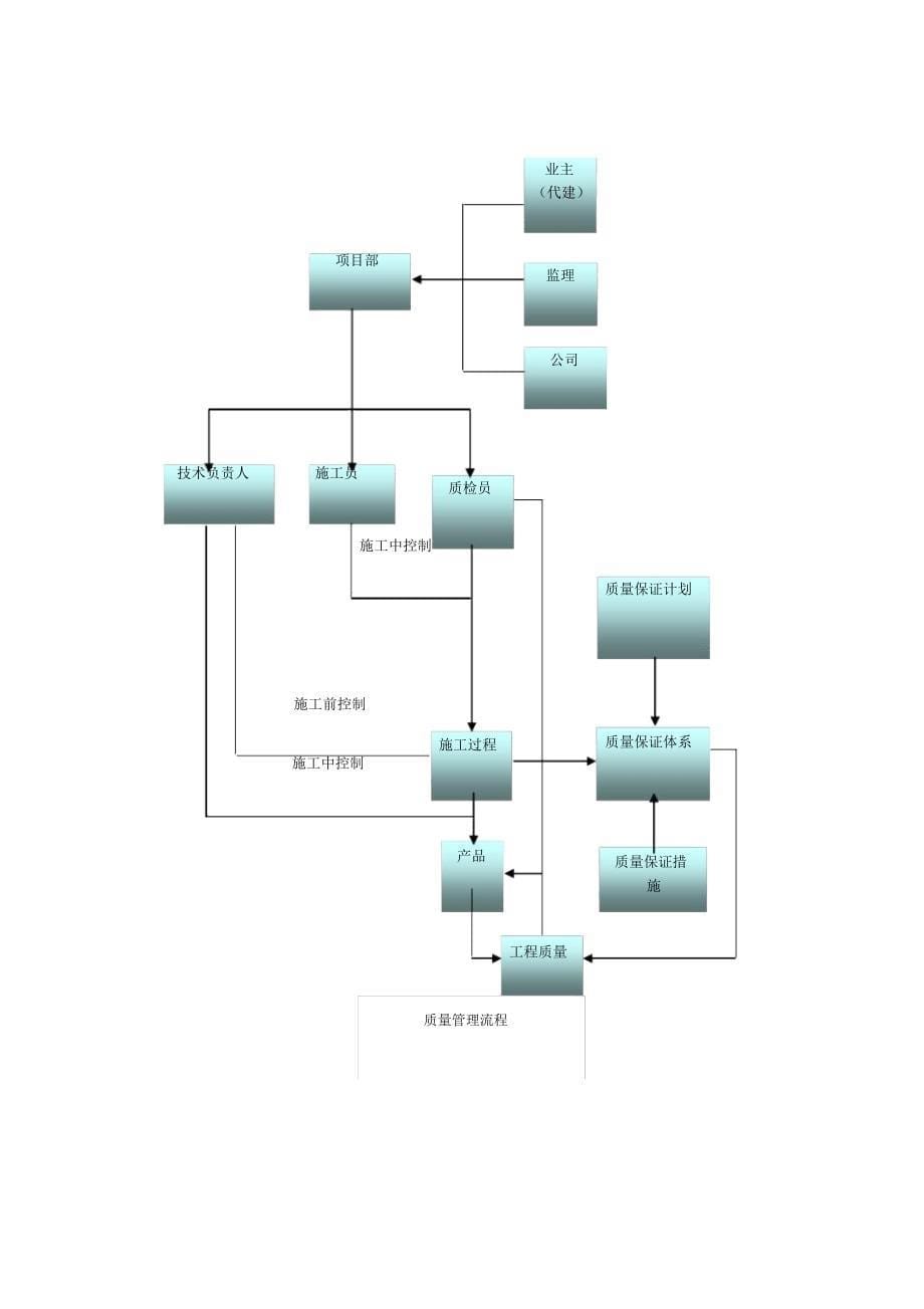 质量、安全管理体系_第5页