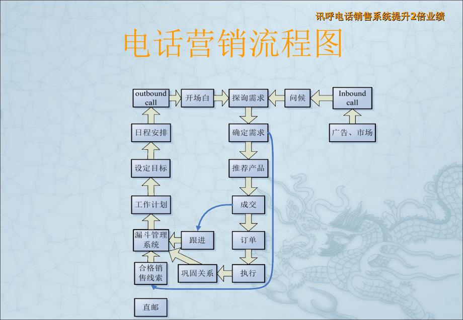 电话销售技巧-电话销售流程-深圳讯呼内部培训资料_第2页