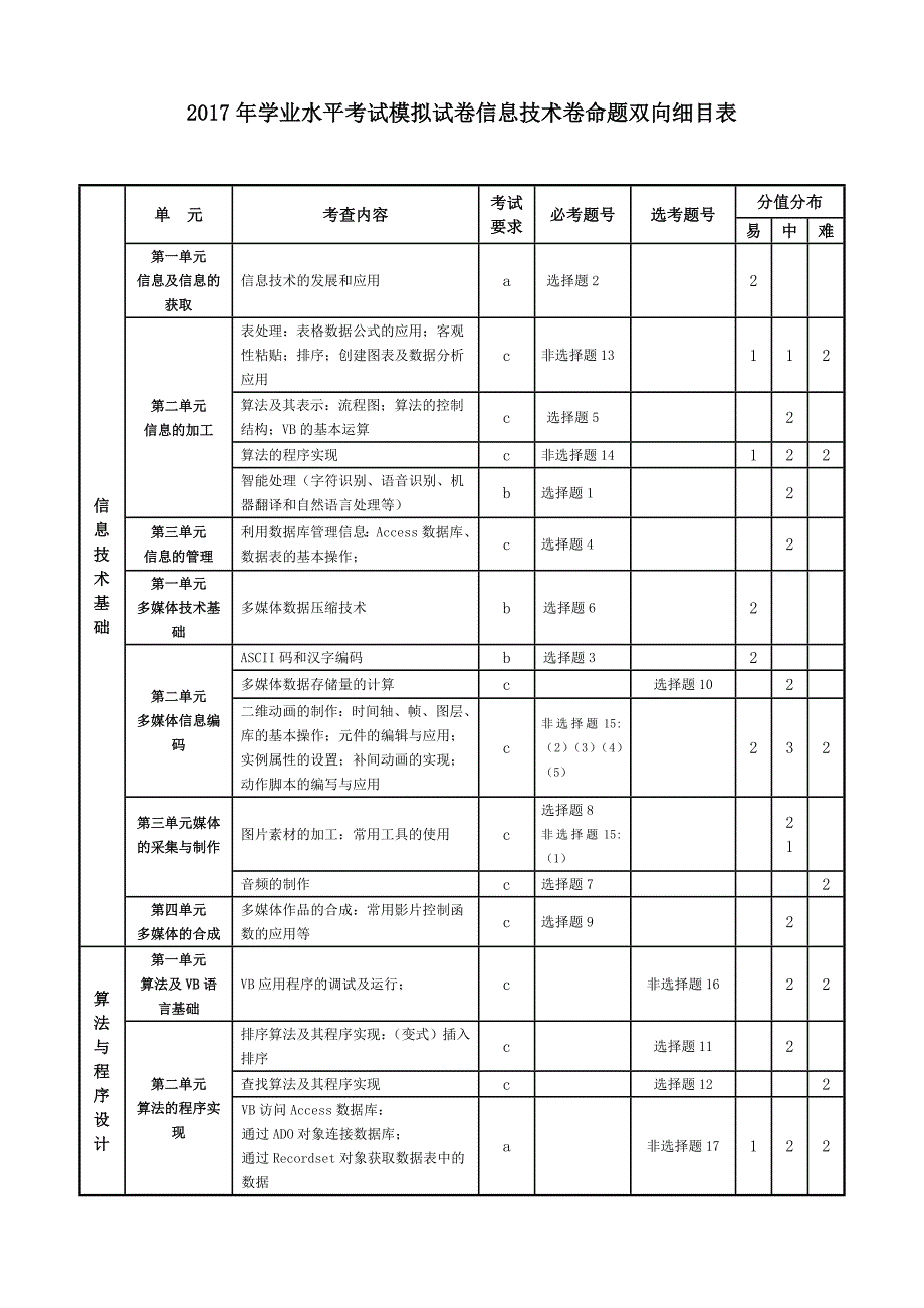 2017年学业水平考试模拟试卷信息技术卷_第1页