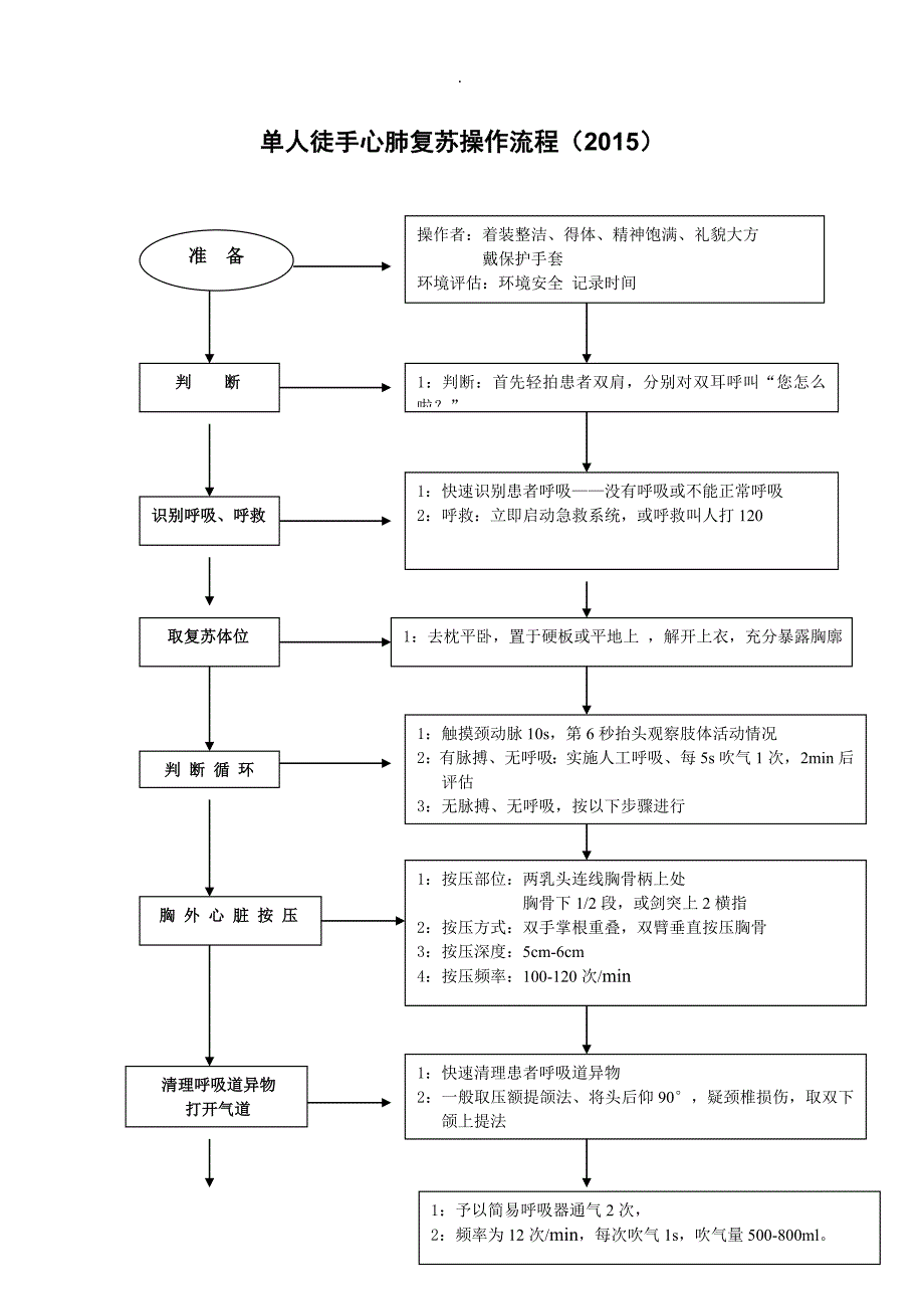 单人徒手心肺复苏操作流程流程及_第1页