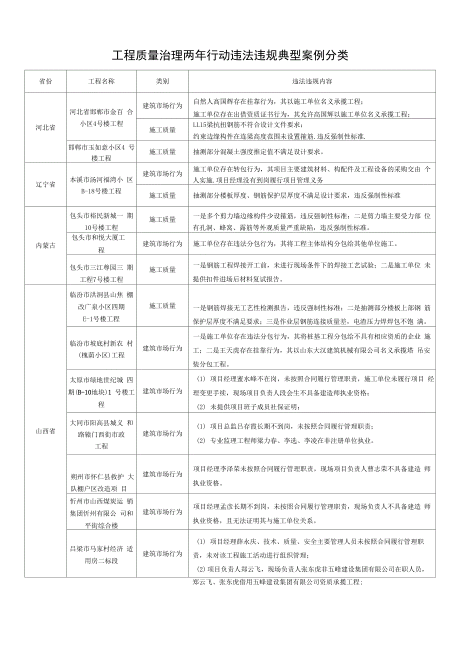 工程质量治理两年行动违法违规典型案例分类_第1页