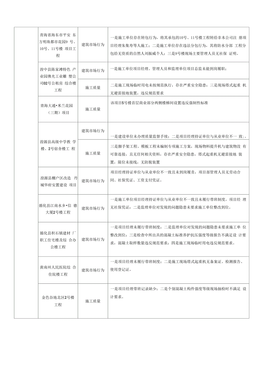 工程质量治理两年行动违法违规典型案例分类_第4页