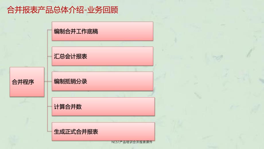 NC57产品培训合并报表课件_第4页