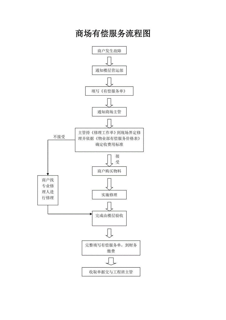 物业部有偿服务管理制度_第3页