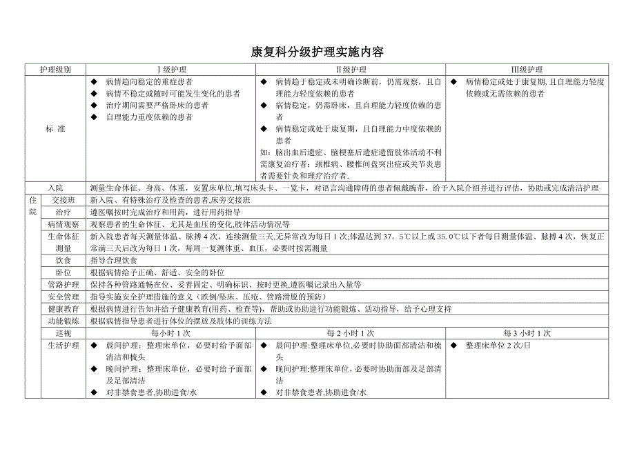 康复科分级护理细化标准及服务内涵_第1页