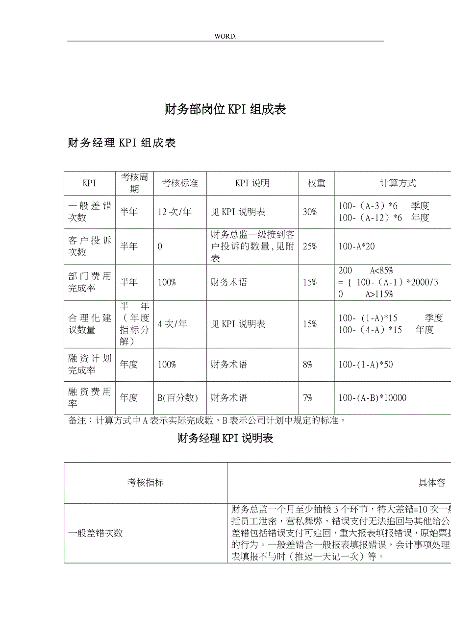 财务部成本会计绩效考核指标大全32_第1页