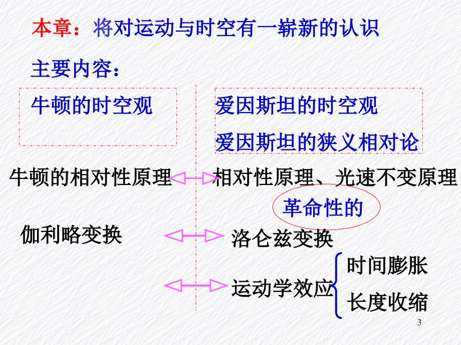 第6章狭义相对论1_第3页