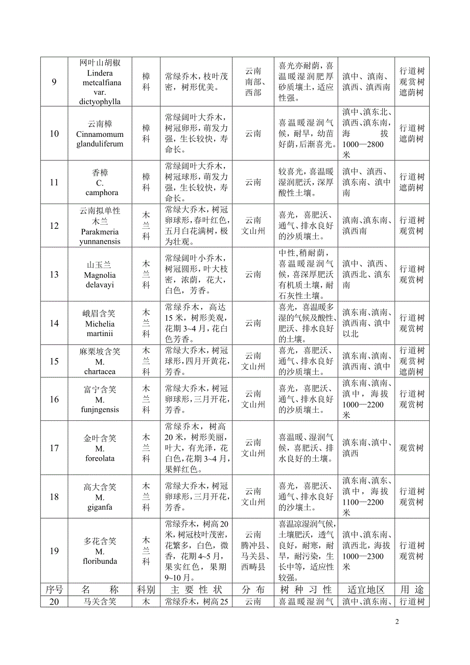 云南地方特色树种109.doc_第2页