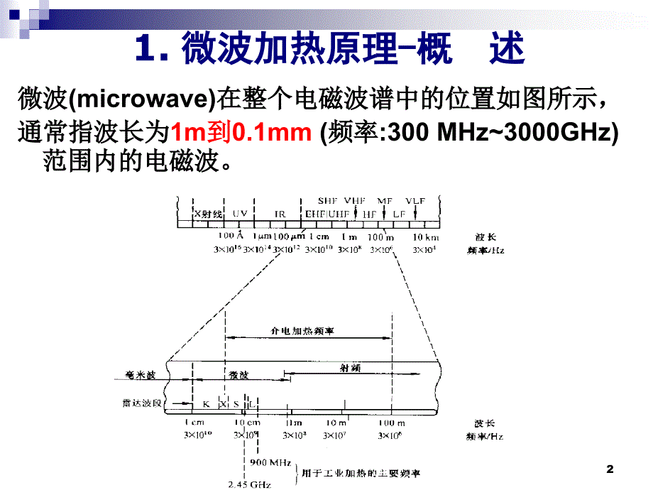 最新微波与等离子体下的无机合成PPT课件_第2页