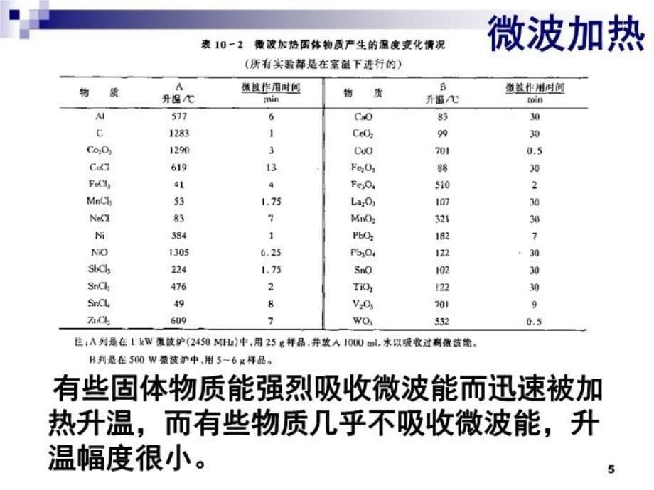 最新微波与等离子体下的无机合成PPT课件_第5页