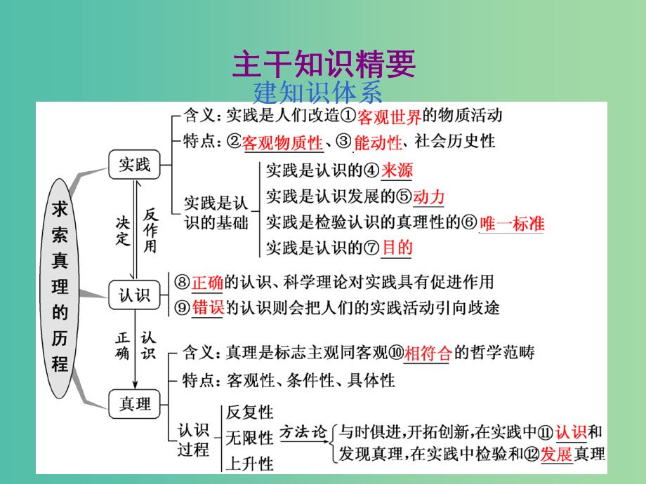 （通用版）2020高考政治新创新一轮复习 必修四 第二单元 第六课 求索真理的历程课件.ppt_第2页