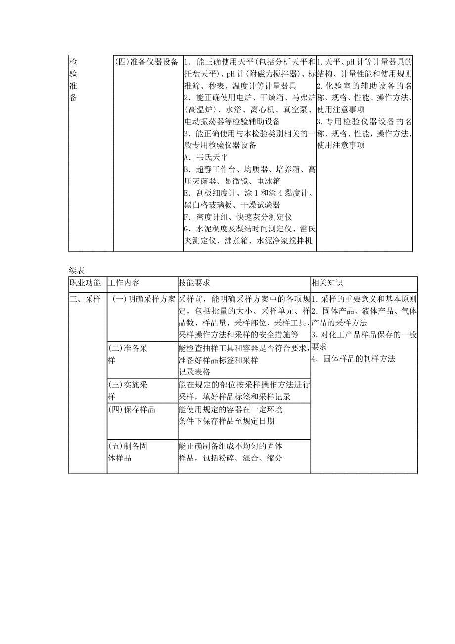 化学检验工标准(精品)_第5页