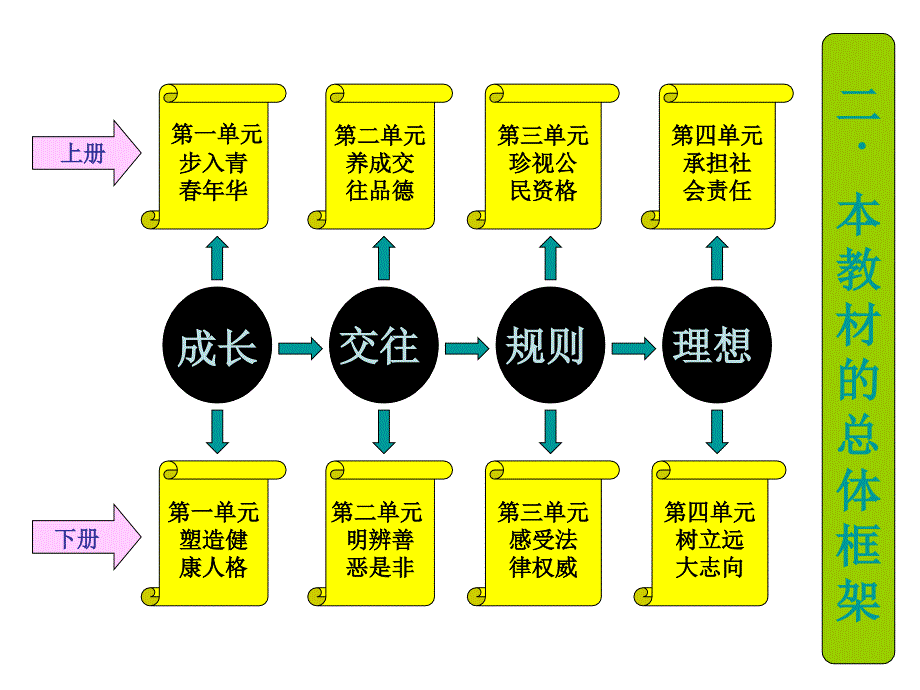 八年级政治下册知识结构图_第4页