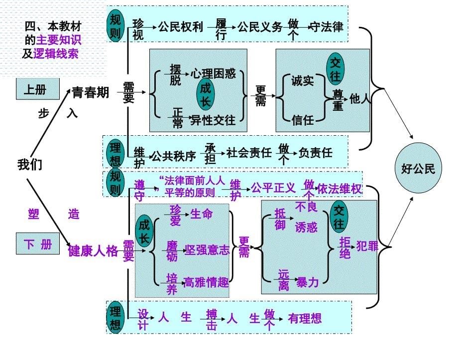 八年级政治下册知识结构图_第5页