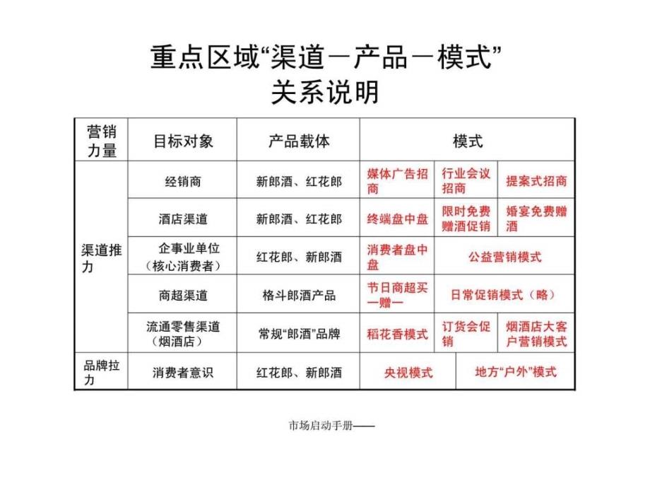 郎酒重点区域市场启动手册原理丶模式和动作_第4页