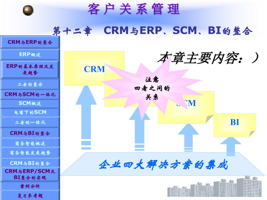 CRM与ERPSCMBI的整合培训课件_第1页