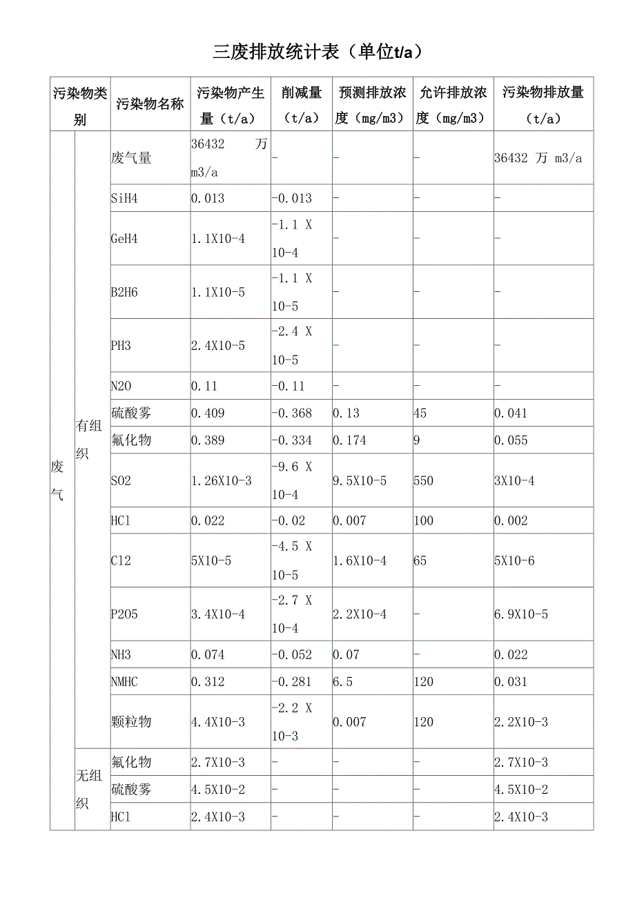 三废排放统计表_第1页