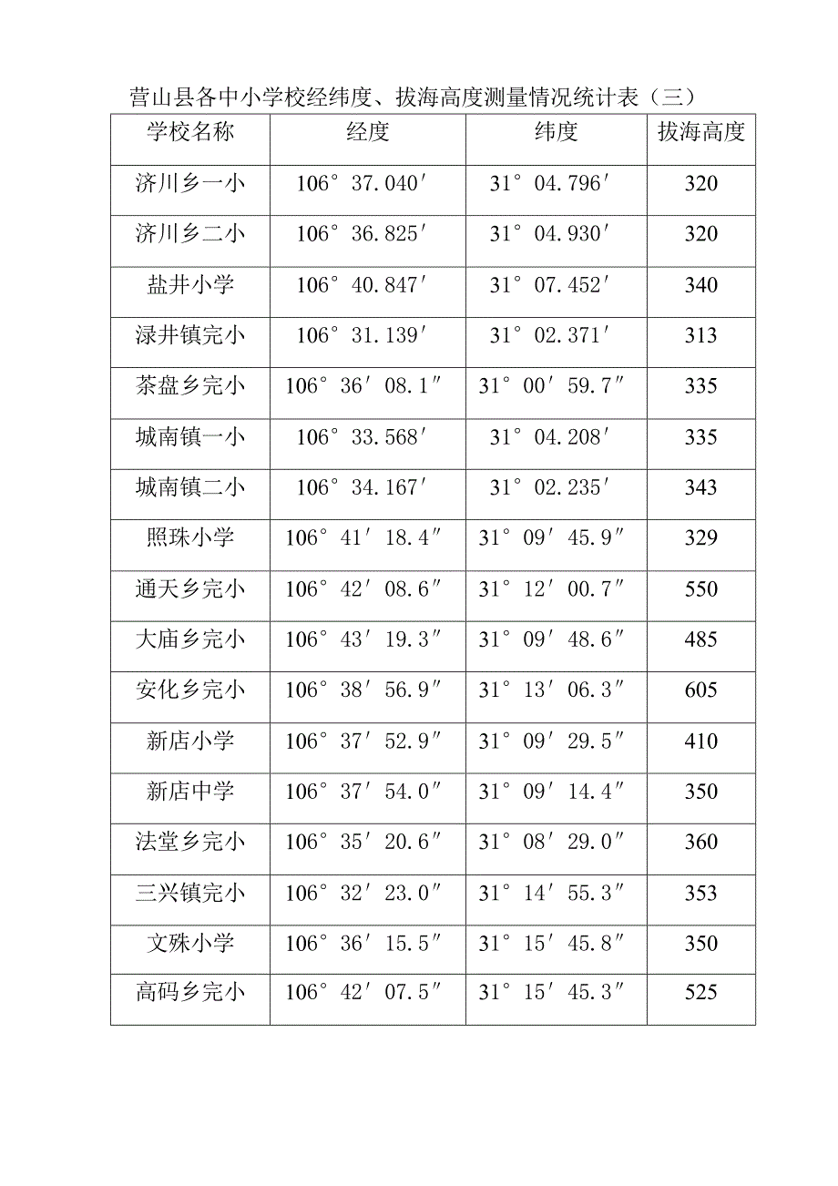 营山县各中小学校经纬度（气象局）1.doc_第3页