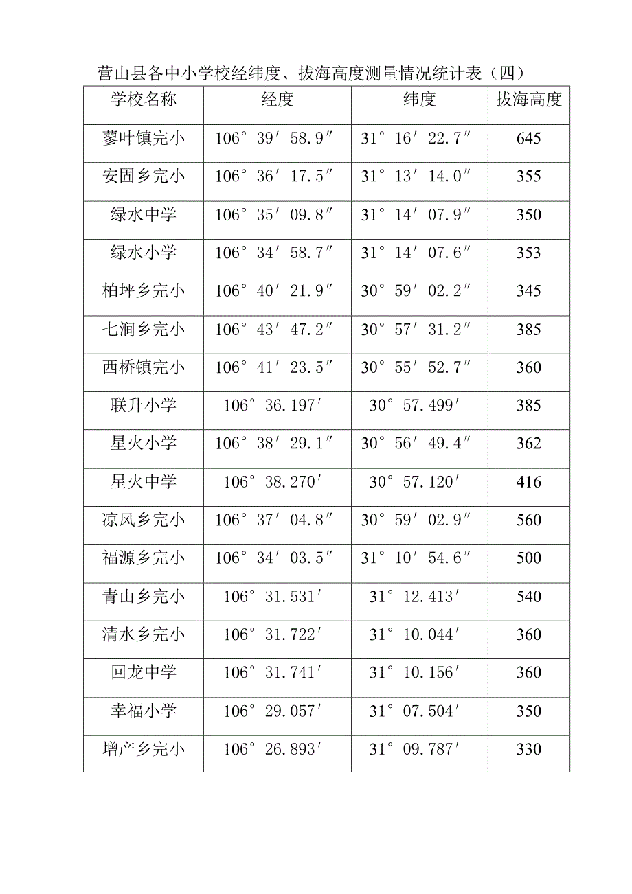 营山县各中小学校经纬度（气象局）1.doc_第4页