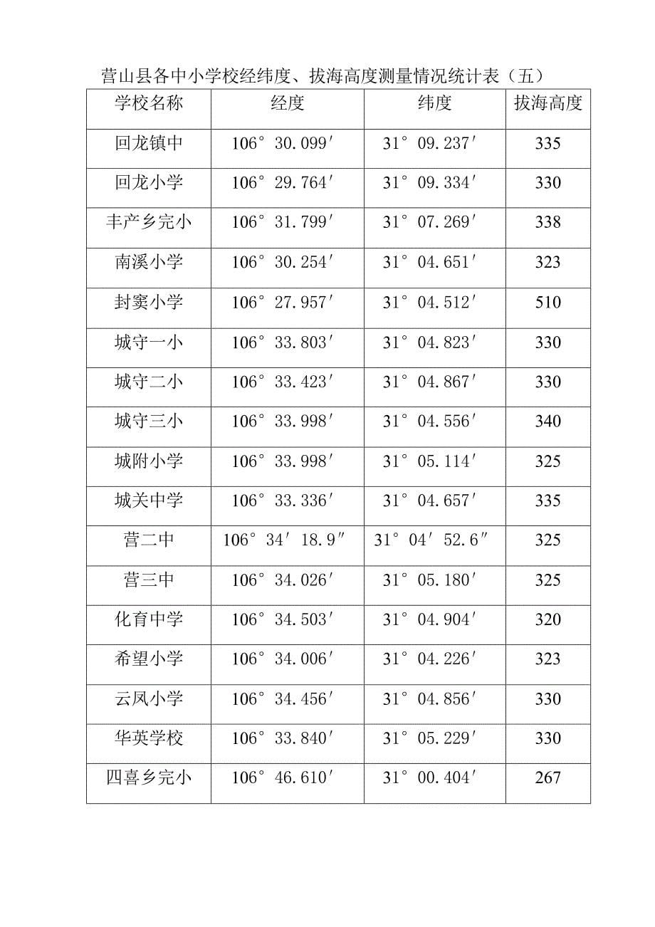 营山县各中小学校经纬度（气象局）1.doc_第5页