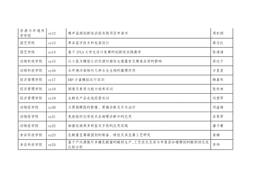 创新性实验实践教学项目一览表_第2页