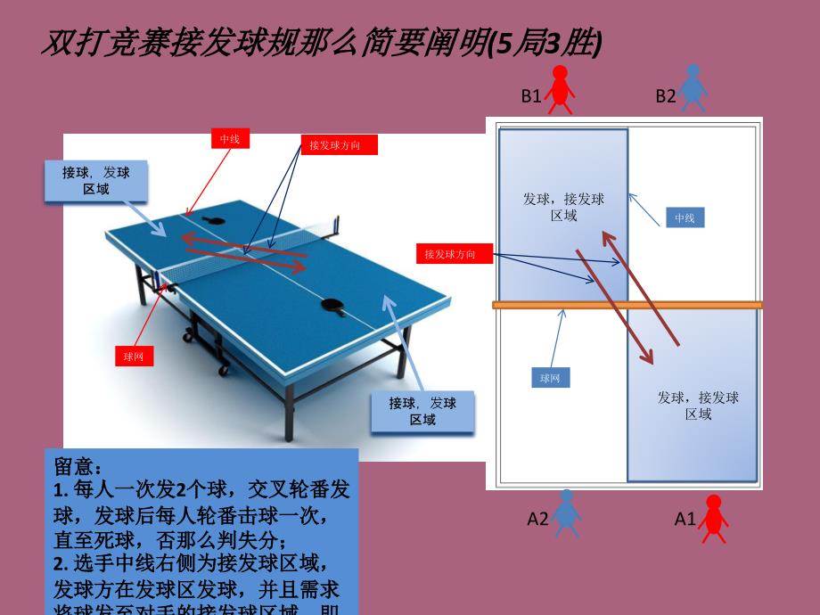 双打比赛接发球规则简要说明ppt课件_第1页