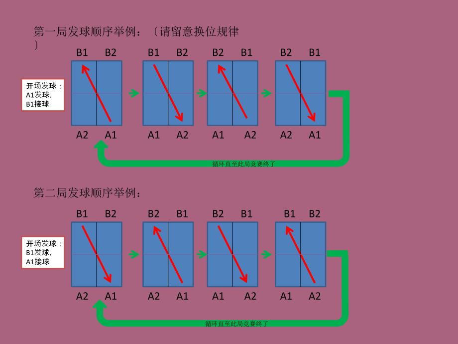 双打比赛接发球规则简要说明ppt课件_第2页