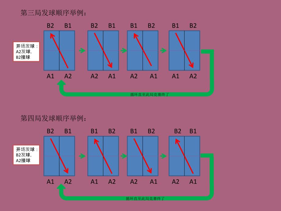 双打比赛接发球规则简要说明ppt课件_第3页