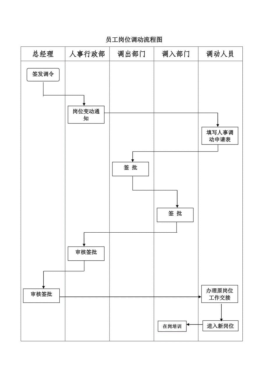 入职培训流程图_第5页