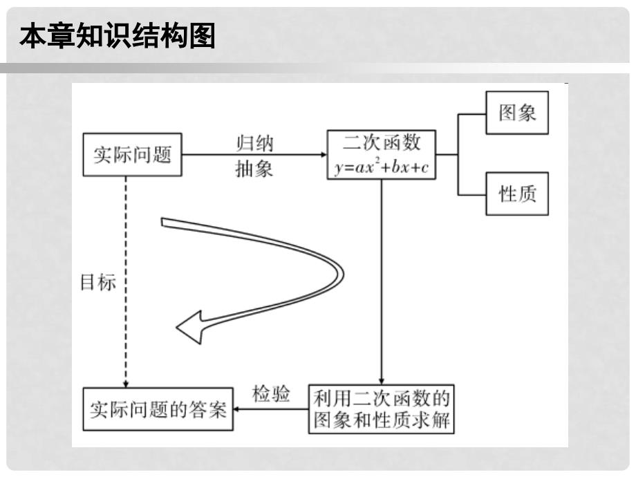 九年级数学上册 第一部分 新课内容 第二十二章 二次函数 第13课时 二次函数的相关概念课件 （新版）新人教版_第3页