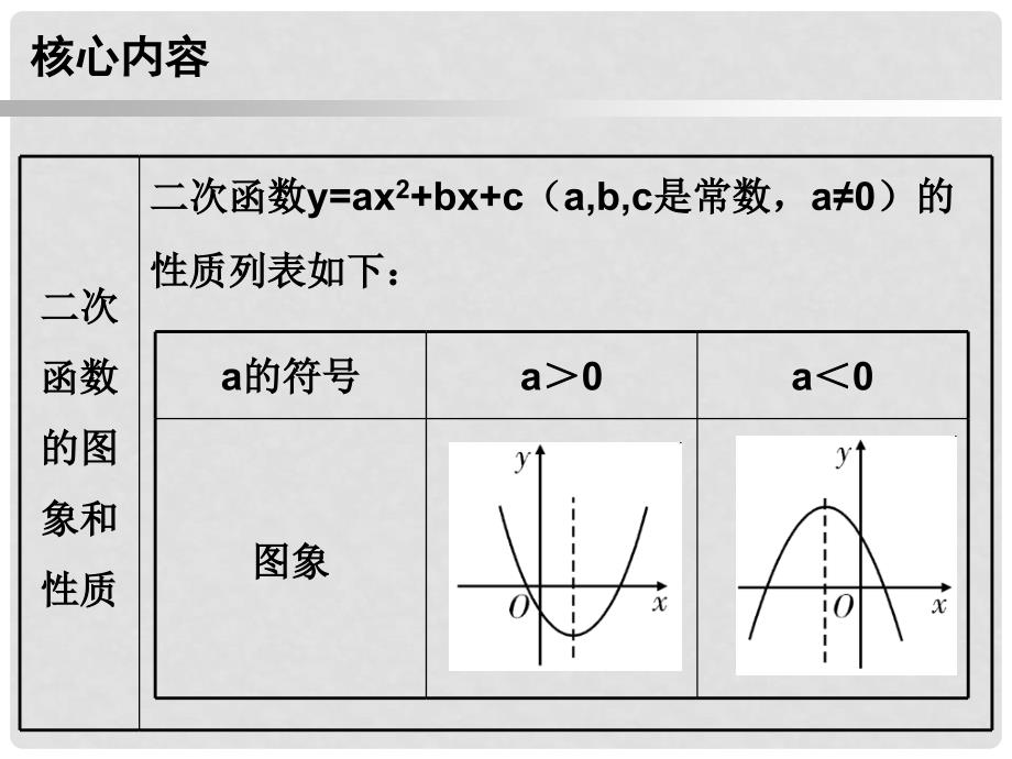 九年级数学上册 第一部分 新课内容 第二十二章 二次函数 第13课时 二次函数的相关概念课件 （新版）新人教版_第4页