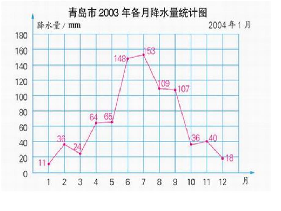 复式折线统计图课件_第3页