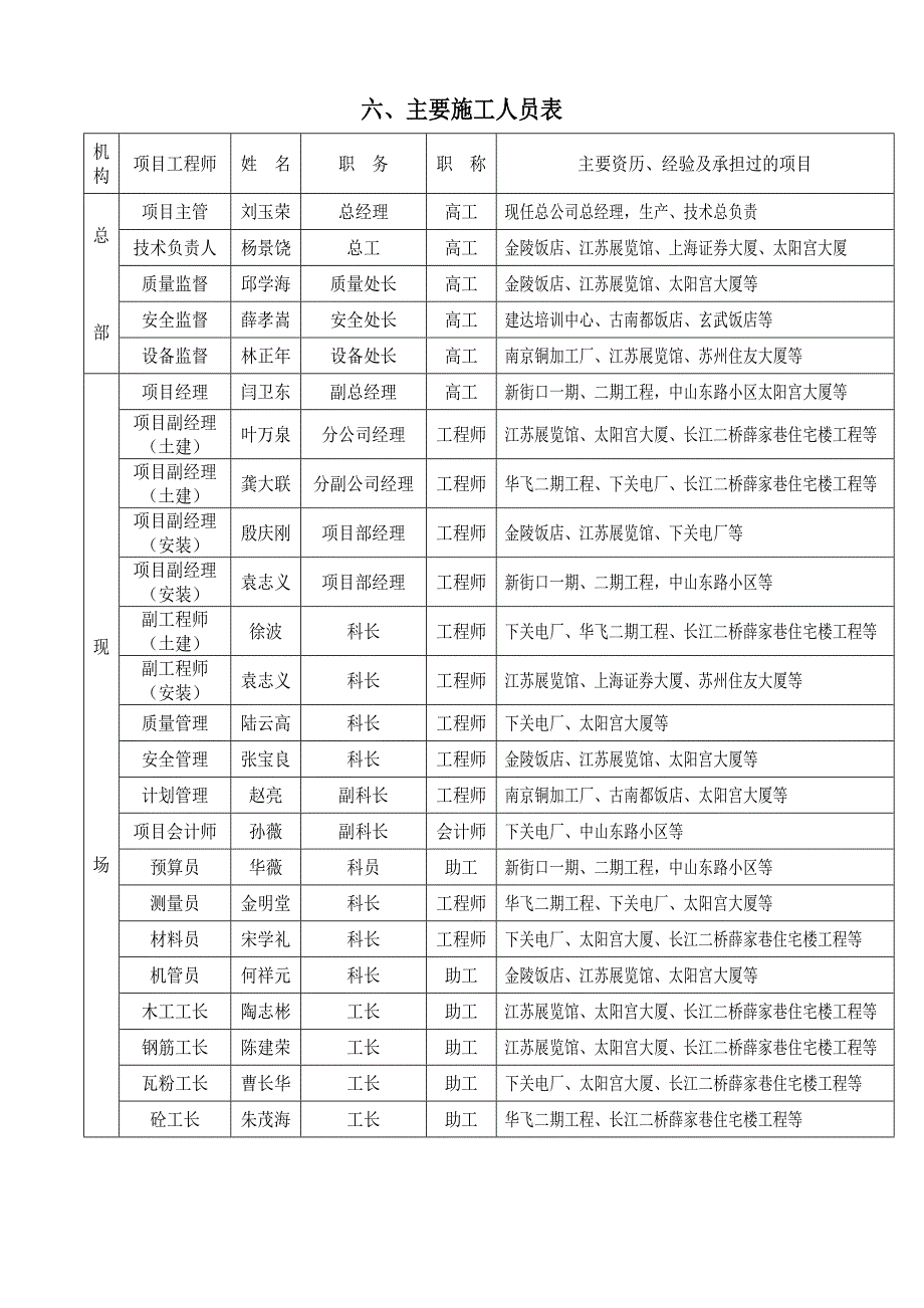 最新《施工组织方案范文》计划投入的订要施工机械设备表_第2页