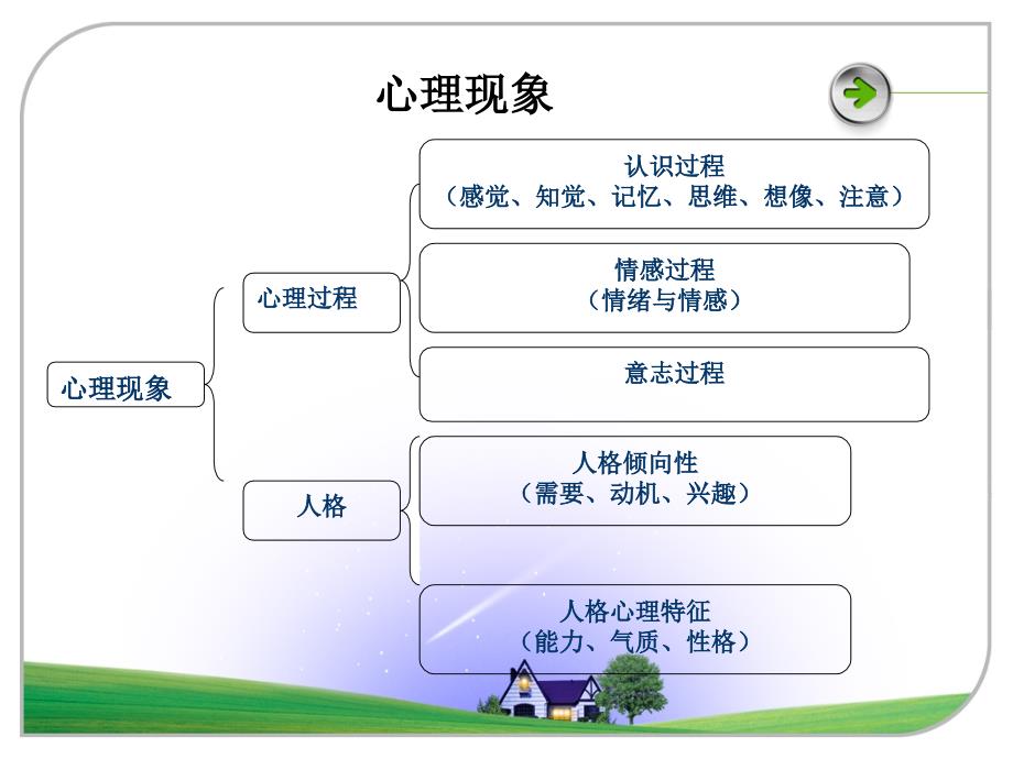 心理认识过程课件_第3页